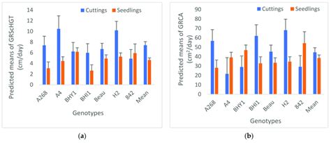 Effect of rootstock propagation types and genotypes on variability in... | Download Scientific ...