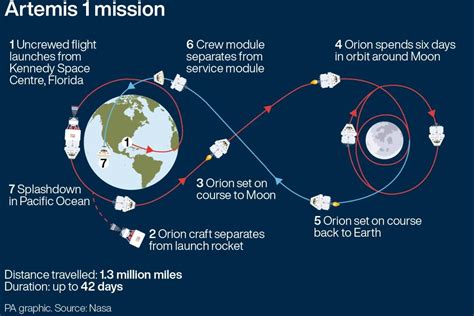 Artemis 1 mission to launch as humans seek return to moon | Radio NewsHub