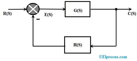 25+ closed loop control system block diagram - RajvirChantae