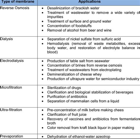 Applications of membrane separation system | Download Scientific Diagram