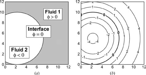 Level set method; ( a ) interface representation; ( b ) level set ...