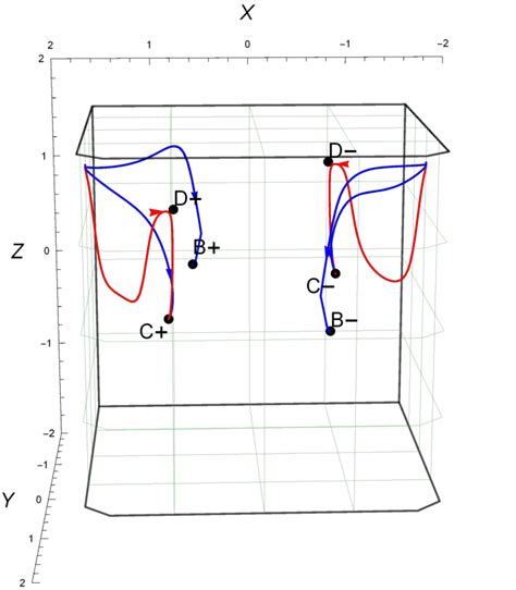 Phase space plot of Model I for = 2 | Download Scientific Diagram