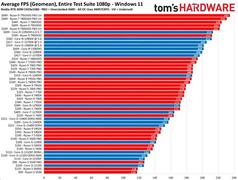 Лучшие игровые процессоры 2023: INTEL vs AMD | TrashExpert