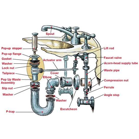 Kitchen Sink Plumbing Rough In Diagram | Wow Blog