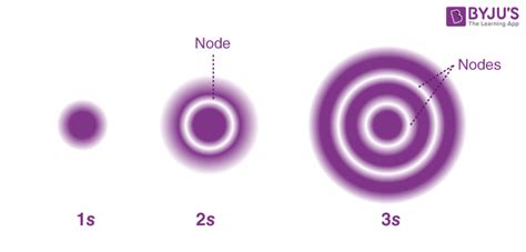 Radial and Angular nodes formula - Definitions, Formula, Calculations ...