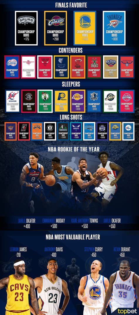 2015-16 NBA Futures Preview and Predictions