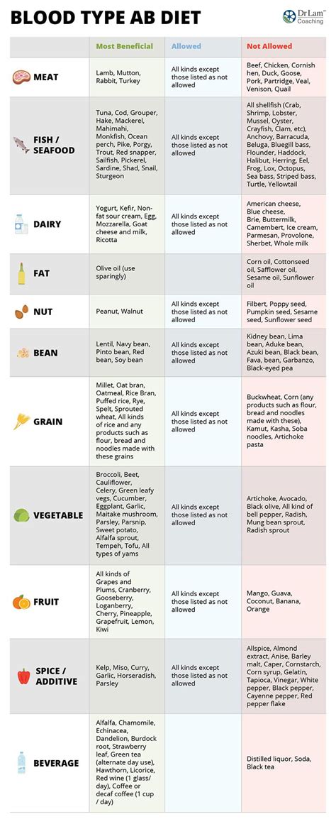 Blood Type Diet Chart for Blood Type AB - Foods to Avoid