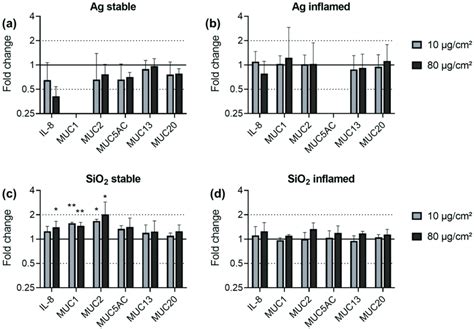 Gene expression of IL-8 and mucins in stable (a,c) and inflamed (b,d)... | Download Scientific ...