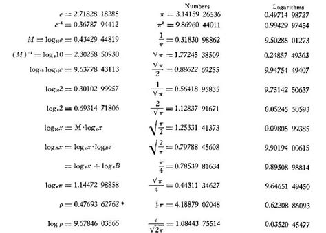 Mathematical constants (table)