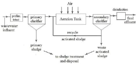 Pin by Pratikshapokale on desktop | Wastewater treatment plant ...