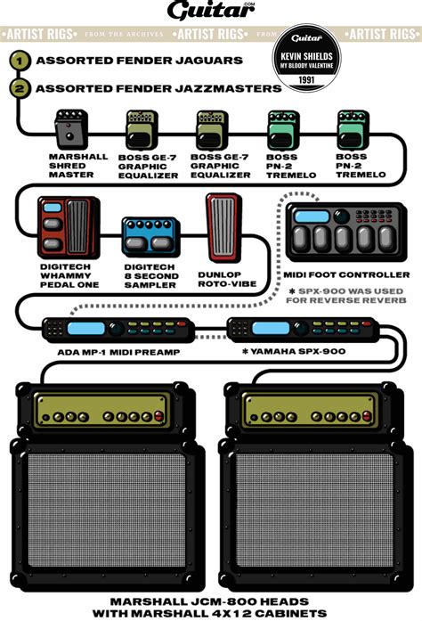 Rig Diagram: Kevin Shields, My Bloody Valentine (1991)