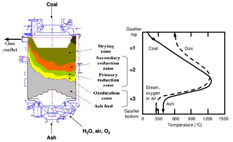 TYPICAL ZONES IN THE SASOL-LURGI GASIFICATION PROCESS For modelling ...