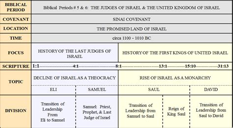 Summary of the First Book of Samuel