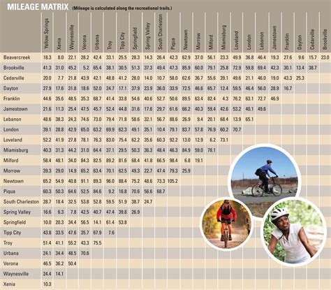 Mileage Matrix | Miami Valley Bike Trails