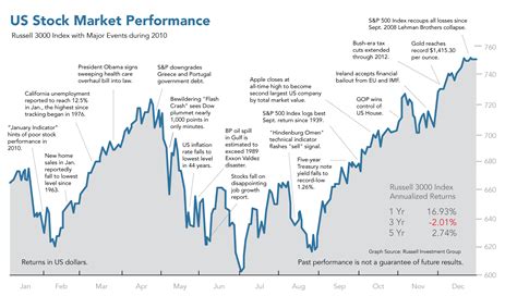 2010 Review: Economy & Markets | Grunden Financial Advisory, Inc