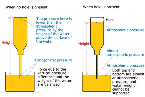 JSME FED: Activity：Enjoy Fluid Experiments Lab.：Turn a plastic bottle ...