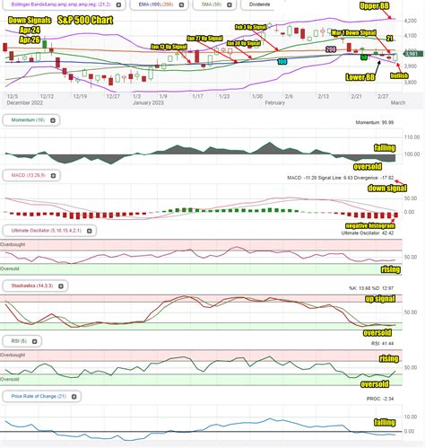 Stock Market Outlook for Fri Mar 3 2023 – More Weakness But Possible Higher Close ...