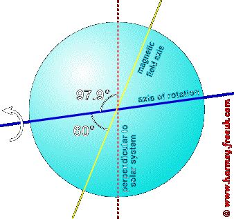 Tilt Of Uranus