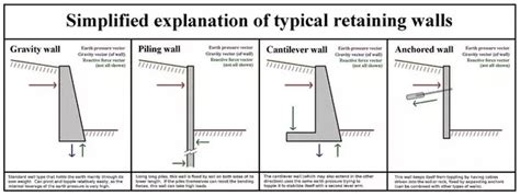 Retaining Walls - Ischebeck Titan GE