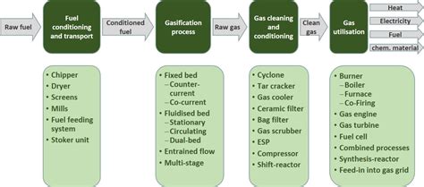 Biomass Gasification