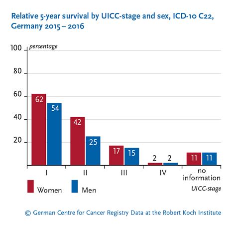 Liver Cancer Life Expectancy Chart - Best Picture Of Chart Anyimage.Org