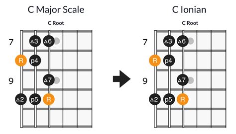 Basics of Guitar Modes