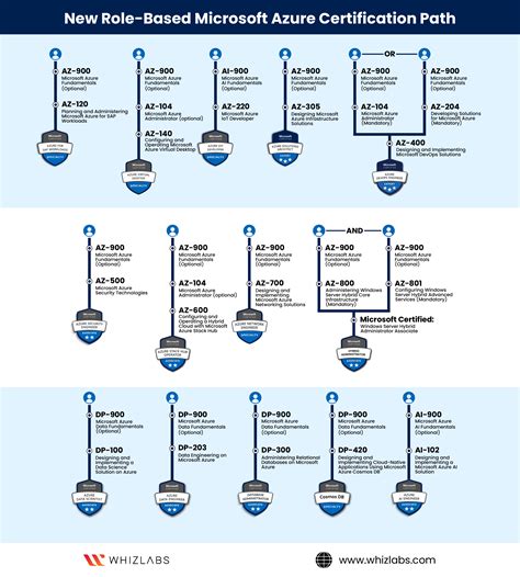 New Microsoft Azure Certifications Path in 2024 [Updated] - Whizlabs Blog | Exam guide, Cloud ...