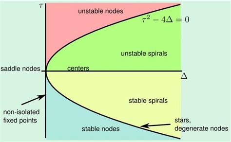 nonlinear system - Equilibrium Points and Linearization - Mathematics Stack Exchange