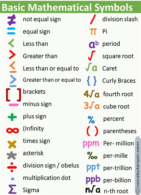 Common Mathematical Symbols with Name in English – VocabularyAN