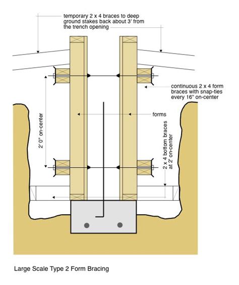 Snap Tie Spacing For Concrete Wall Forms