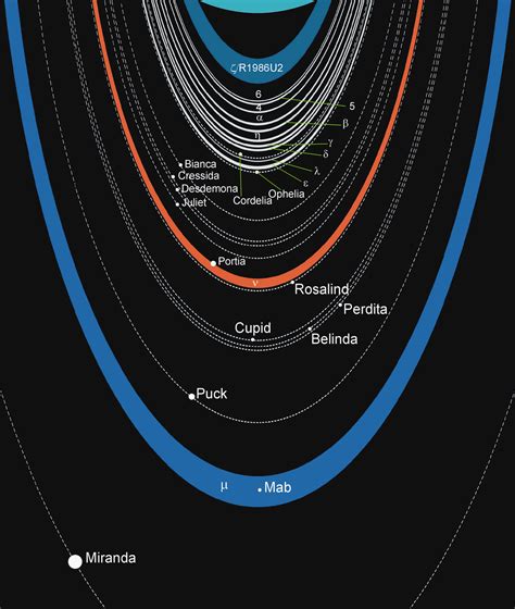 Uranus – 7th planet from sun, sideways, methane based, geography, internal structure