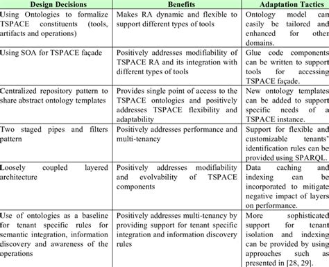 Summary of Architecture Design Strategies | Download Table