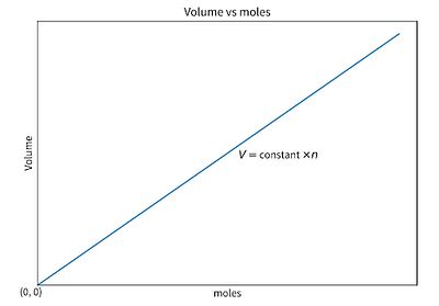 Avogadro’s Law (Volume-Amount Relationship): Statement, Formula, Graph