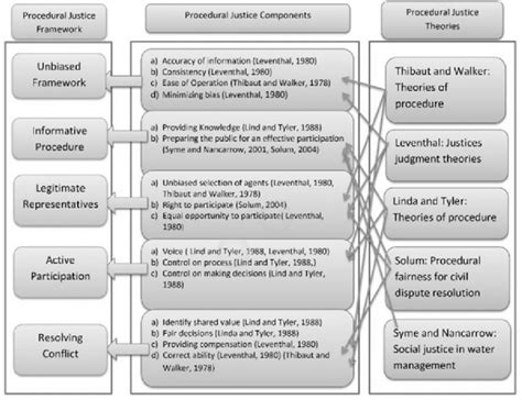 Procedural justice framework. | Download Scientific Diagram