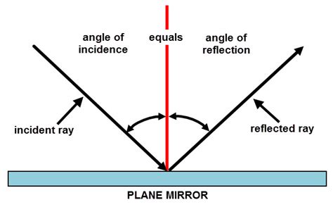 [DIAGRAM] Drawing Ray Diagrams For Plane Mirrors Answers - MYDIAGRAM.ONLINE