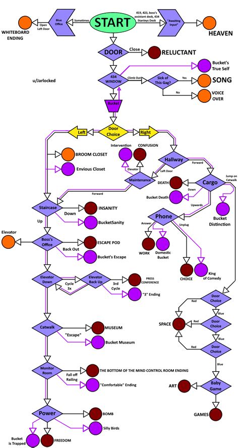 The Stanley Parable Endings Flowchart