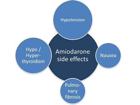 Adverse effects of Amiodarone