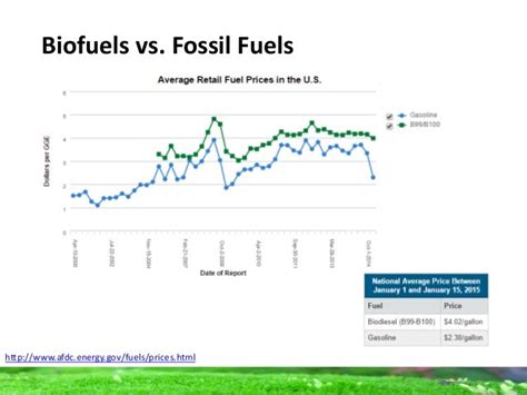 Algae fuel