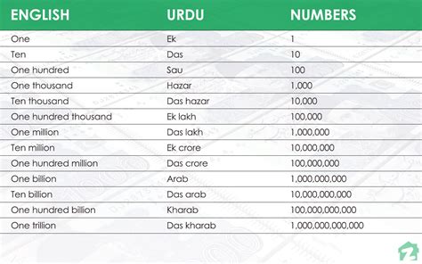 How to Convert Million, Billion, Trillion into Lakh, Crore & Arab ...