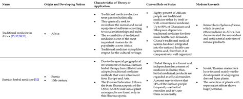 [PDF] The Traditional Medicine and Modern Medicine from Natural Products | Semantic Scholar