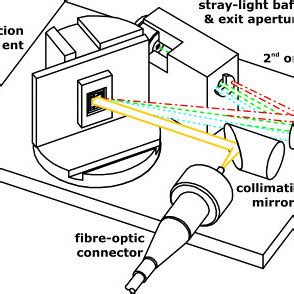 (a) Scanning grating spectrometer optical layout, (b) scanning grating... | Download Scientific ...