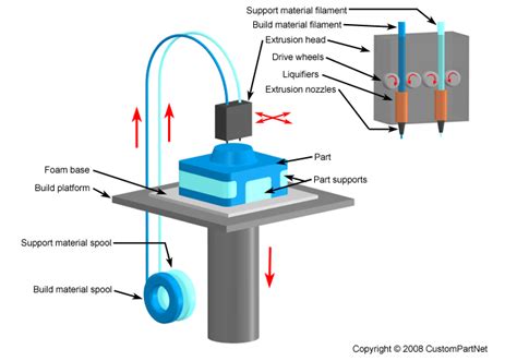 fused deposition modeling (fdm) | FDM models - rapid prototyping using 3D printer