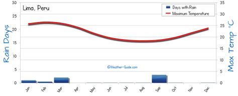 Lima Weather Averages