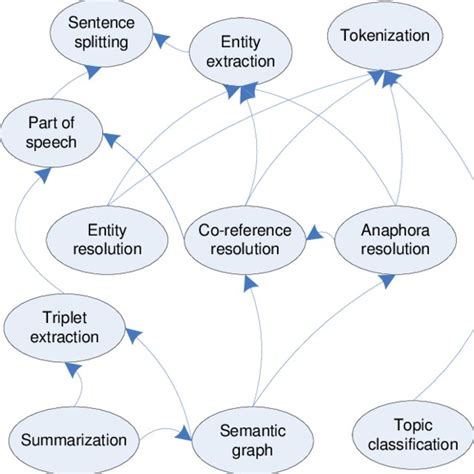 Example of a semantic graph visualization: Wikipedia article on Bled | Download Scientific Diagram