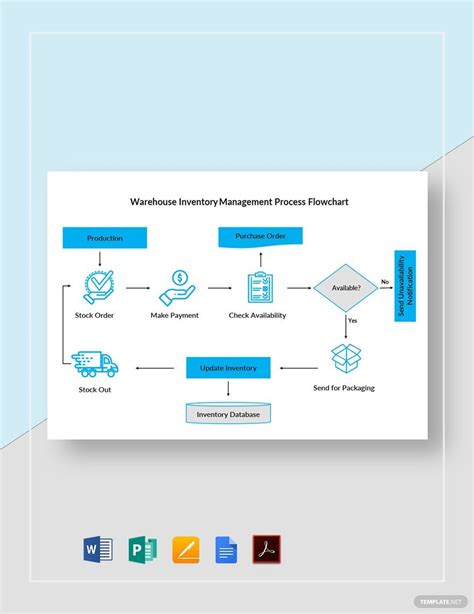 Warehouse Inventory Management Process Flowchart Template - Download in Word, Google Docs, PDF ...