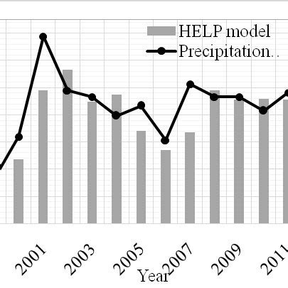 Annual leachate generation vs. annual precipitation rates in GS landfill | Download Scientific ...