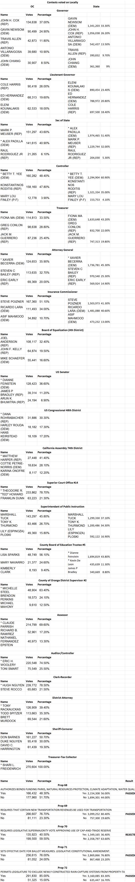 Election Results from the Primary Election, Yesterday – Save Newport