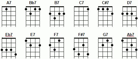 How to play Ukulele Chords