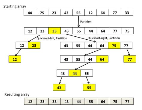 Quick sort algorithm implementation in java | Programming Boss