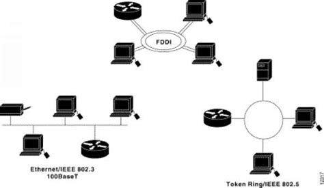 Introduction to LAN Protocols - Link Layer - Cisco Certified Expert